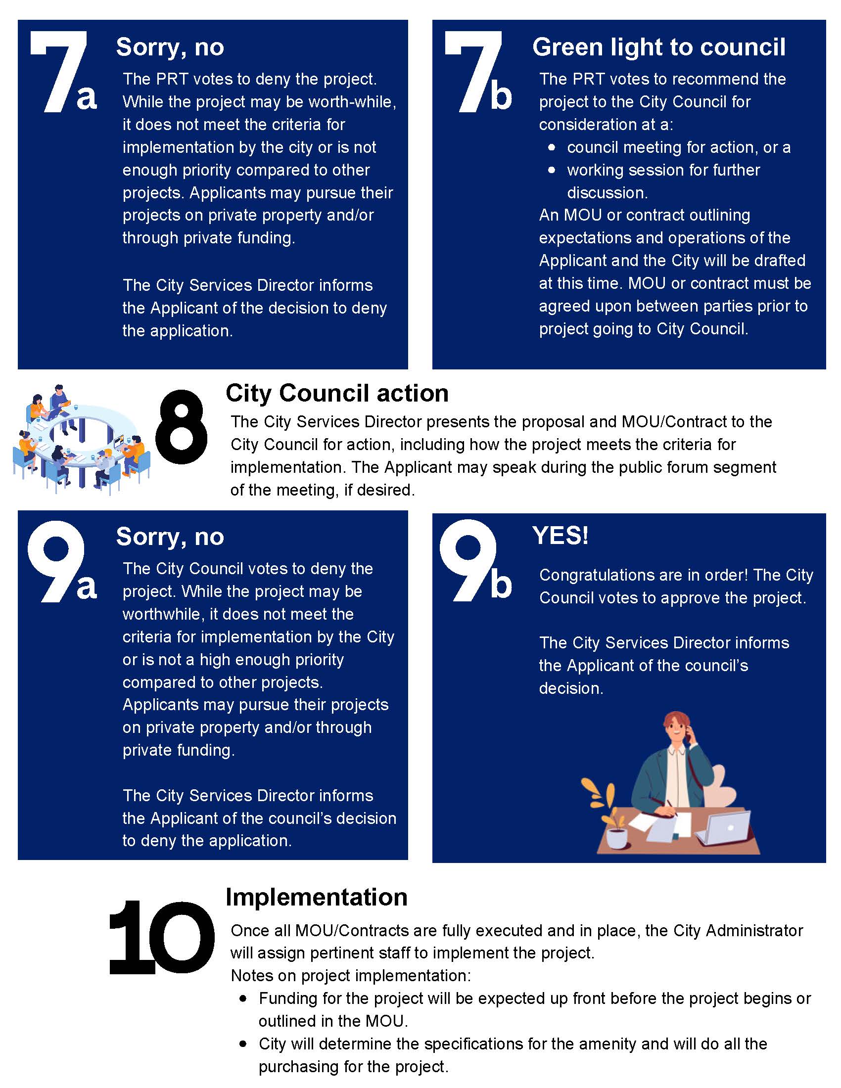 Process for Parks Projects 2024 Pg3