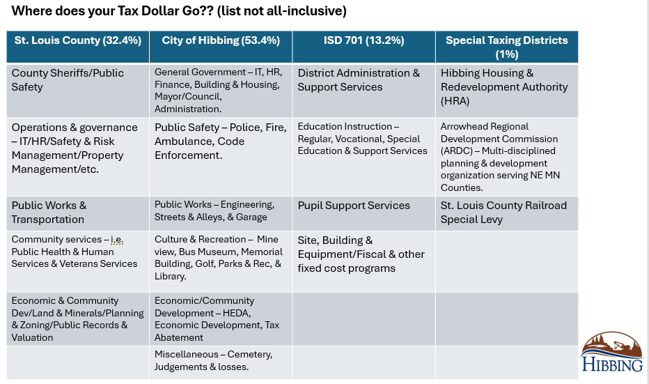 Where does your tax dollar go 2025